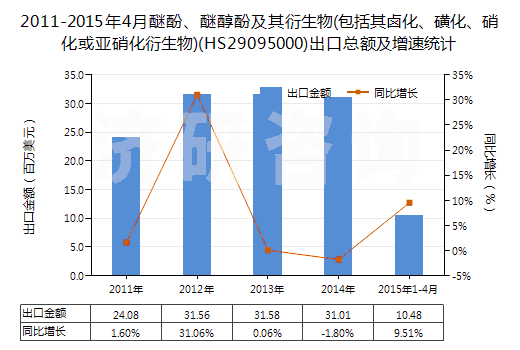 2011-2015年4月醚酚、醚醇酚及其衍生物(包括其鹵化、磺化、硝化或亞硝化衍生物)(HS29095000)出口總額及增速統(tǒng)計